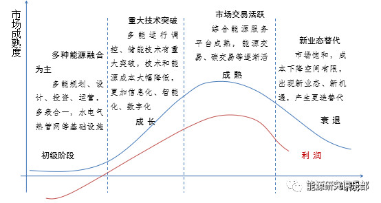 綜合能源服務(wù)市場開發(fā)戰(zhàn)略研究與建議