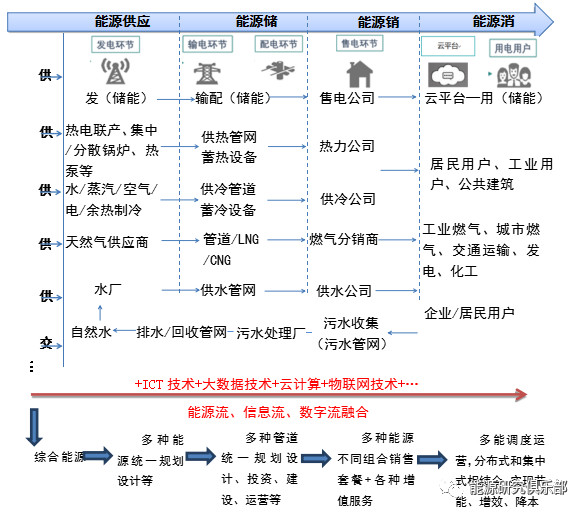 綜合能源服務(wù)市場開發(fā)戰(zhàn)略研究與建議