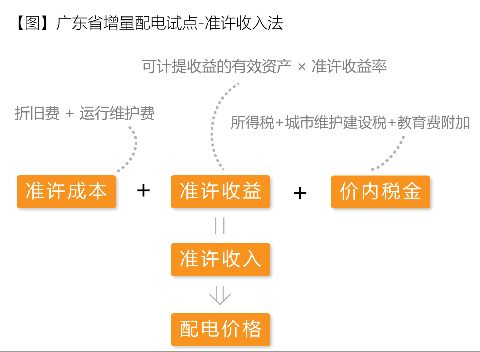 廣東省增量配電價(jià)格怎么定?增量配電網(wǎng)企業(yè)怎樣與電網(wǎng)結(jié)算?
