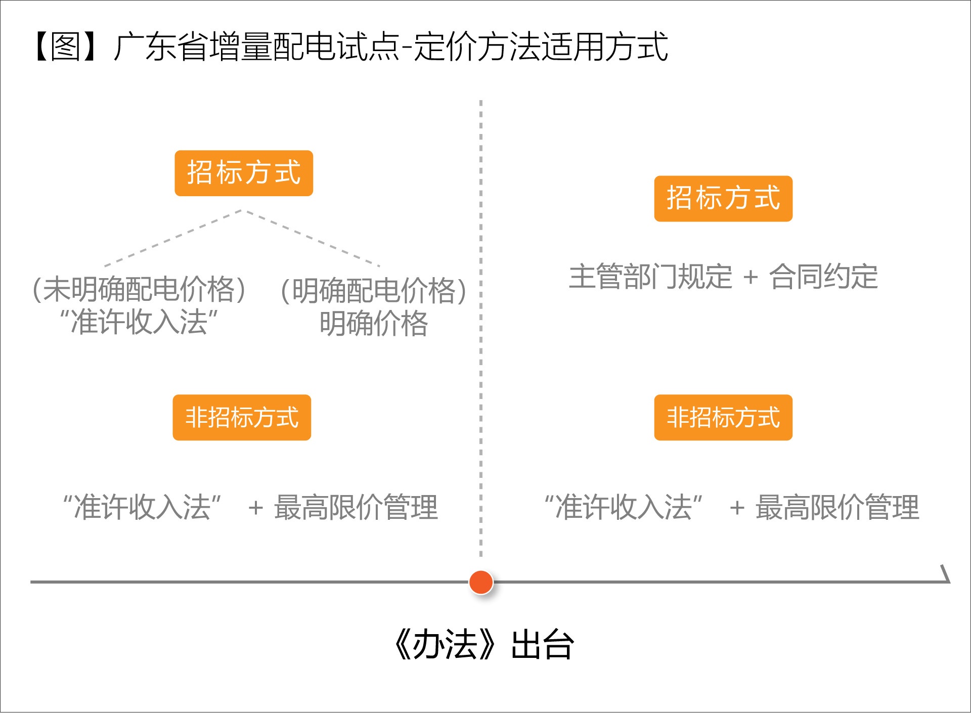 廣東省增量配電價(jià)格怎么定?增量配電網(wǎng)企業(yè)怎樣與電網(wǎng)結(jié)算?