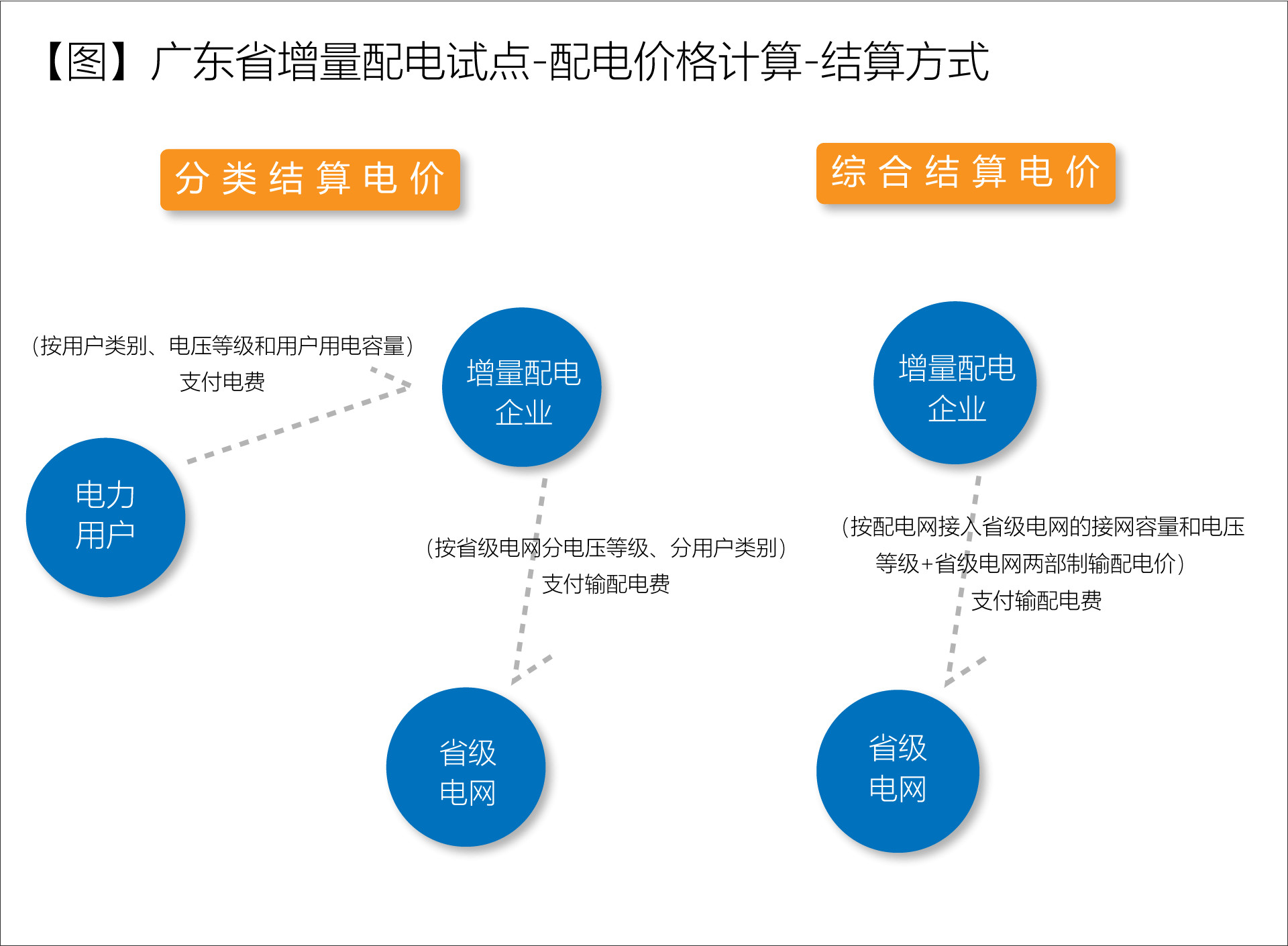 廣東省增量配電價(jià)格怎么定?增量配電網(wǎng)企業(yè)怎樣與電網(wǎng)結(jié)算?
