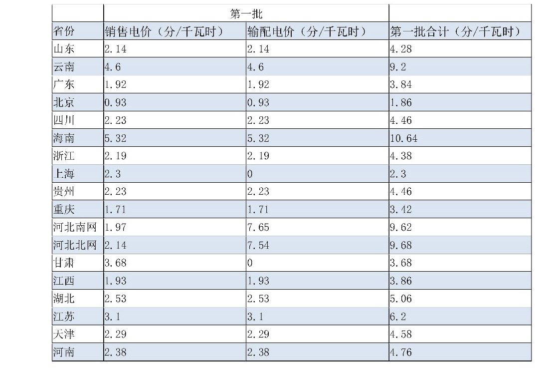 兩次降低一般工商業電價 是否可以交給市場?