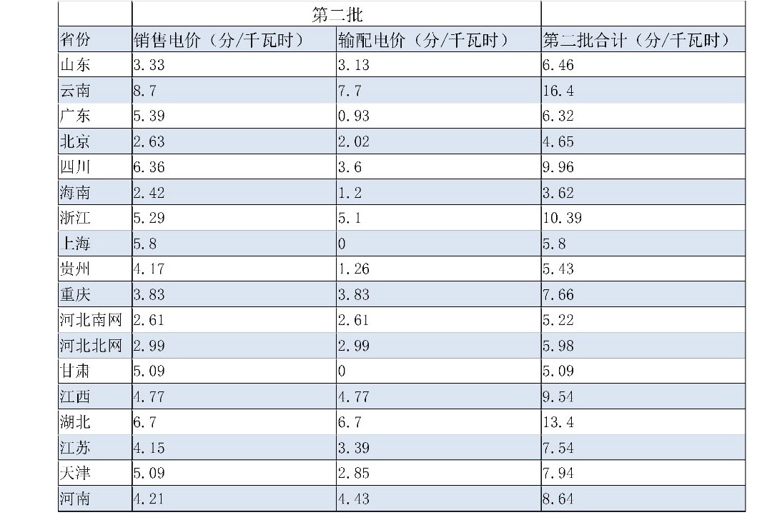 兩次降低一般工商業電價 是否可以交給市場?