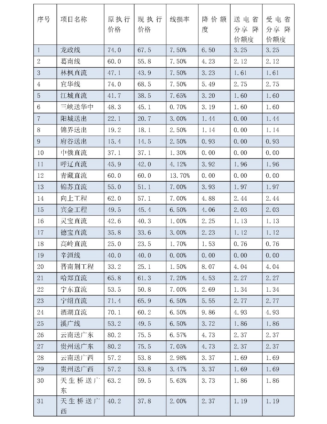 兩次降低一般工商業電價 是否可以交給市場?