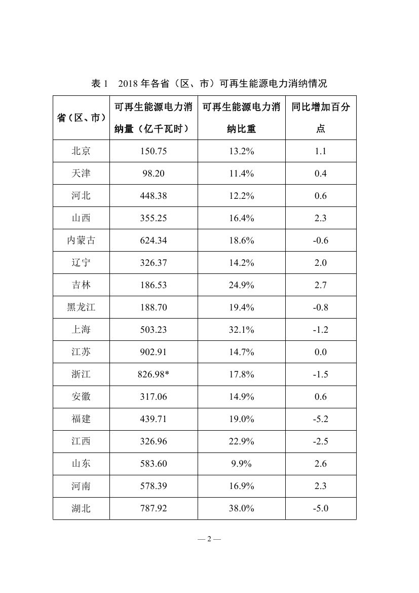 2018年度全國可再生能源電力發展監測評價報告：可再生能源電力消納18158.97億千瓦時