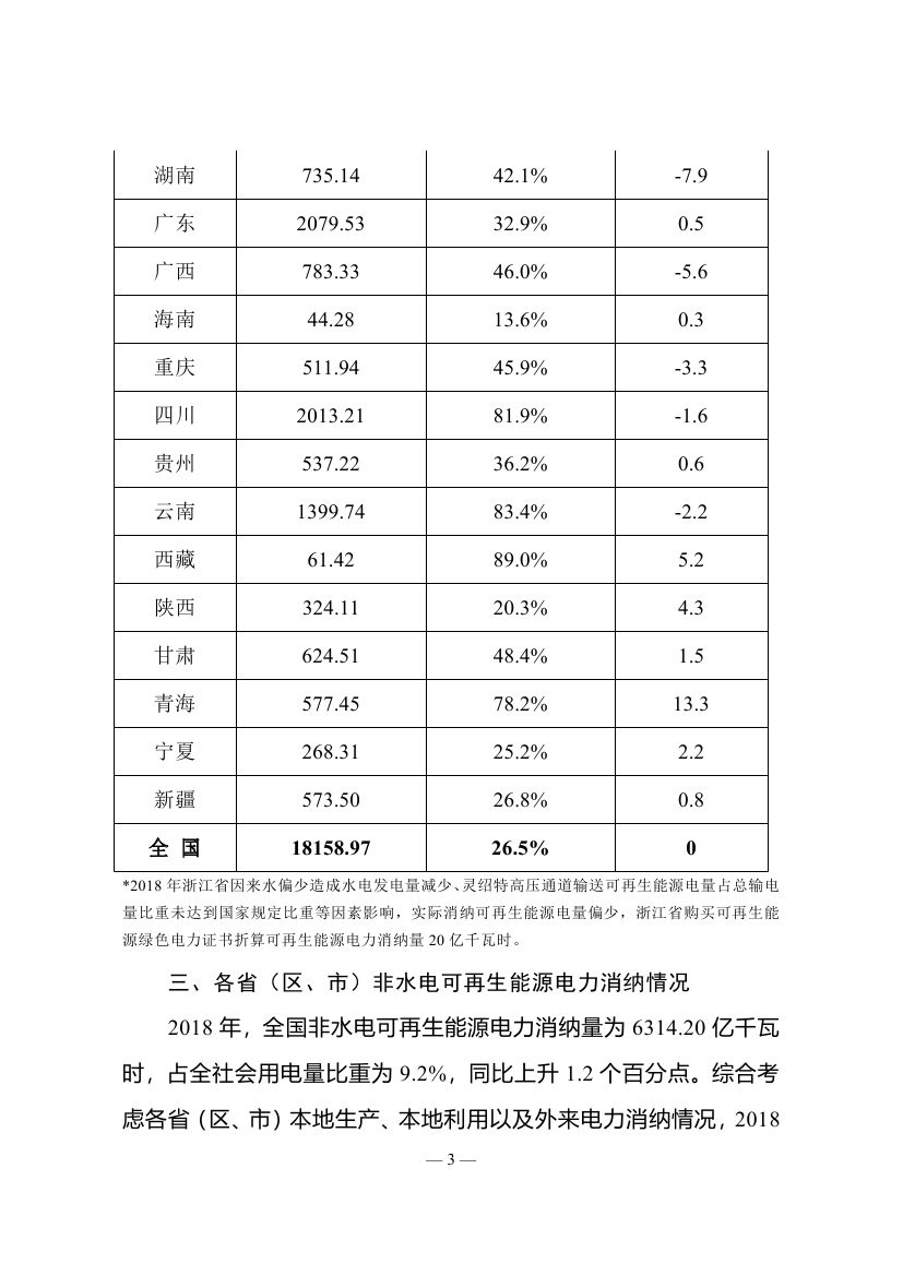 2018年度全國可再生能源電力發展監測評價報告：可再生能源電力消納18158.97億千瓦時