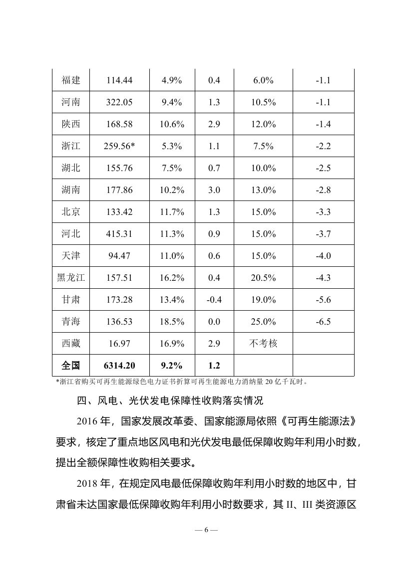 2018年度全國可再生能源電力發展監測評價報告：可再生能源電力消納18158.97億千瓦時