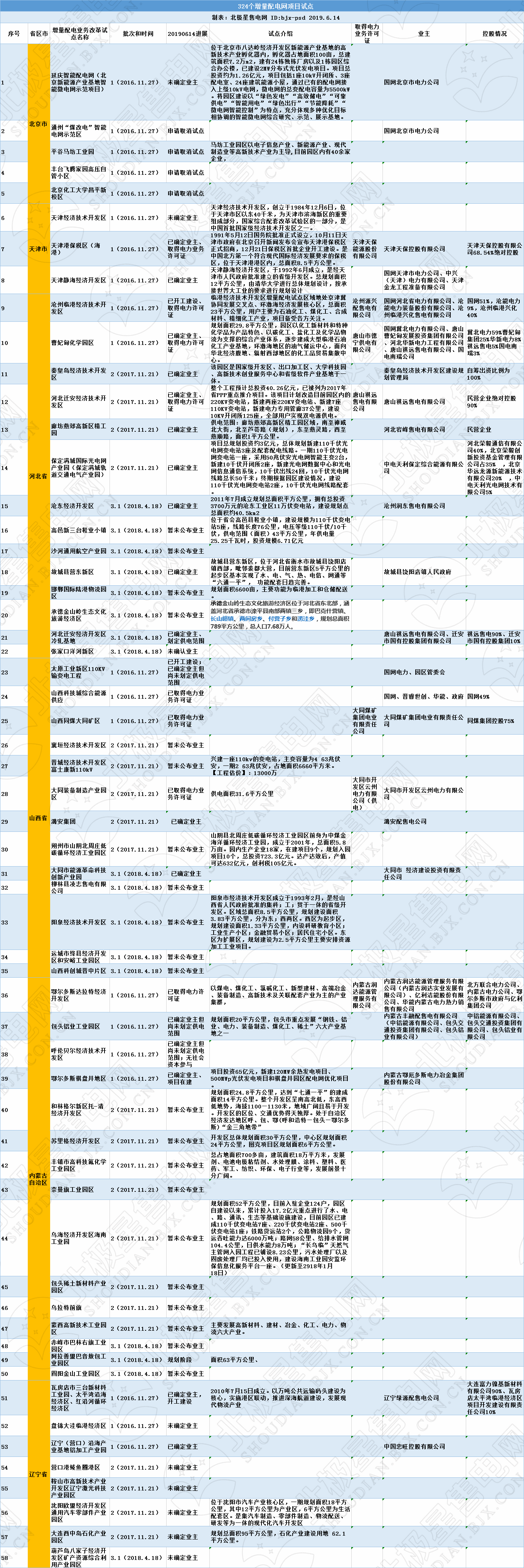 全國320個增量配電試點業主大揭秘！（2019年6月14日）