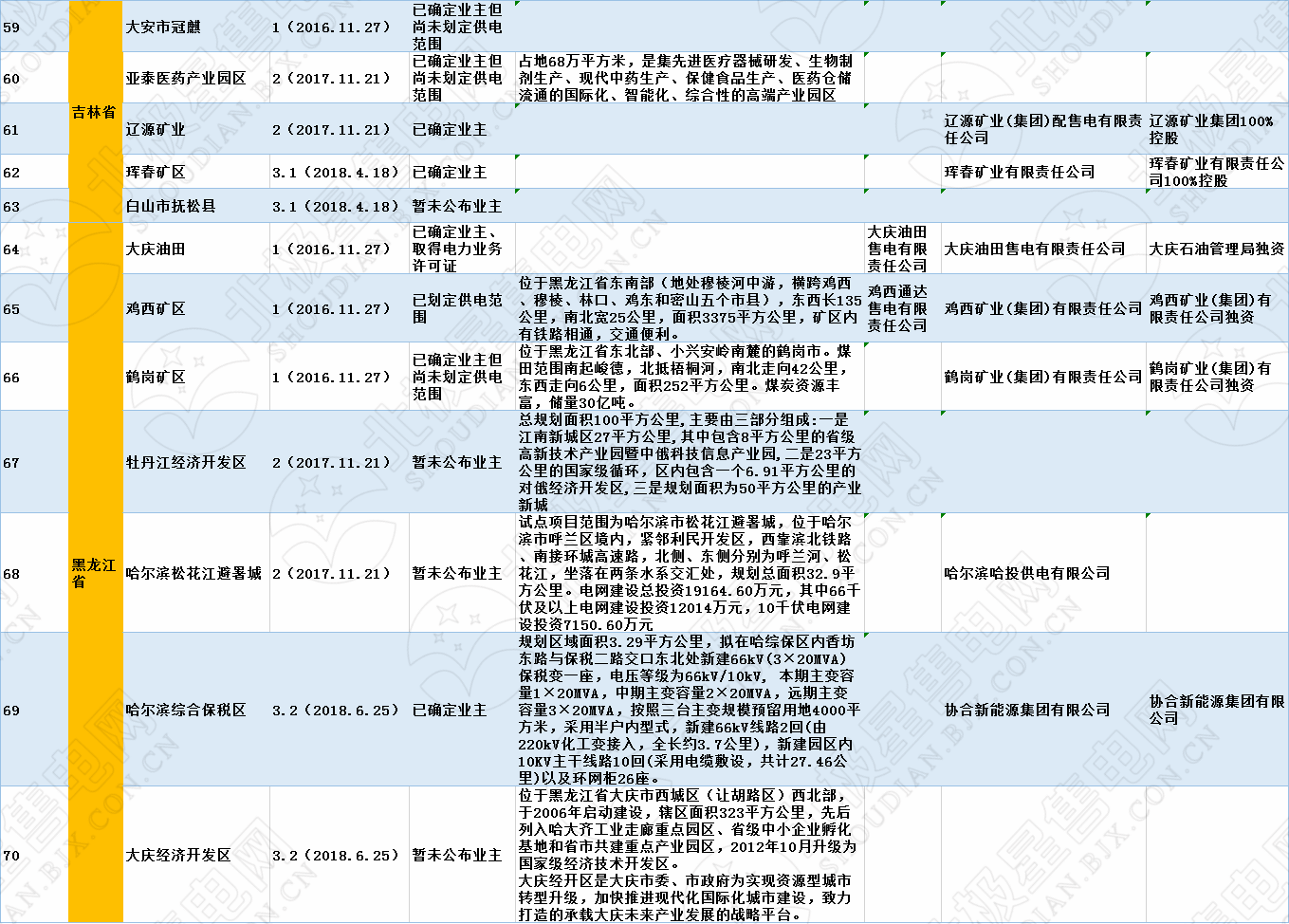 全國320個增量配電試點業主大揭秘?。?019年6月14日）