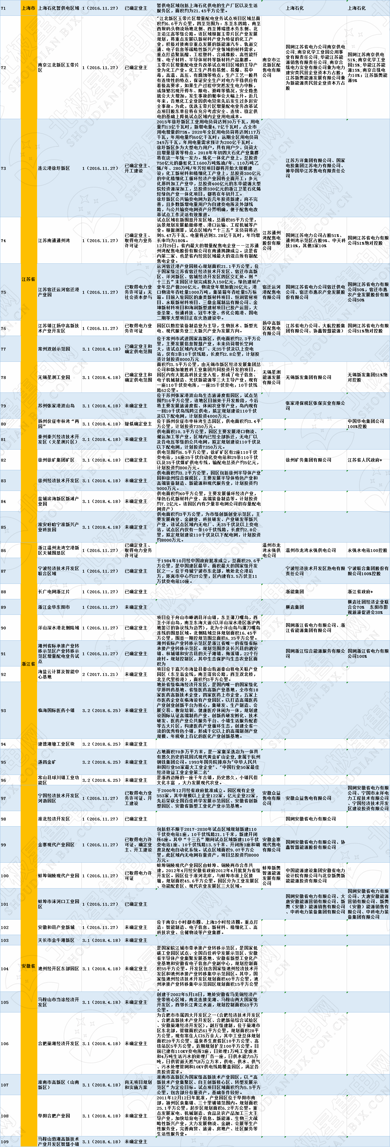 全國320個增量配電試點業主大揭秘?。?019年6月14日）