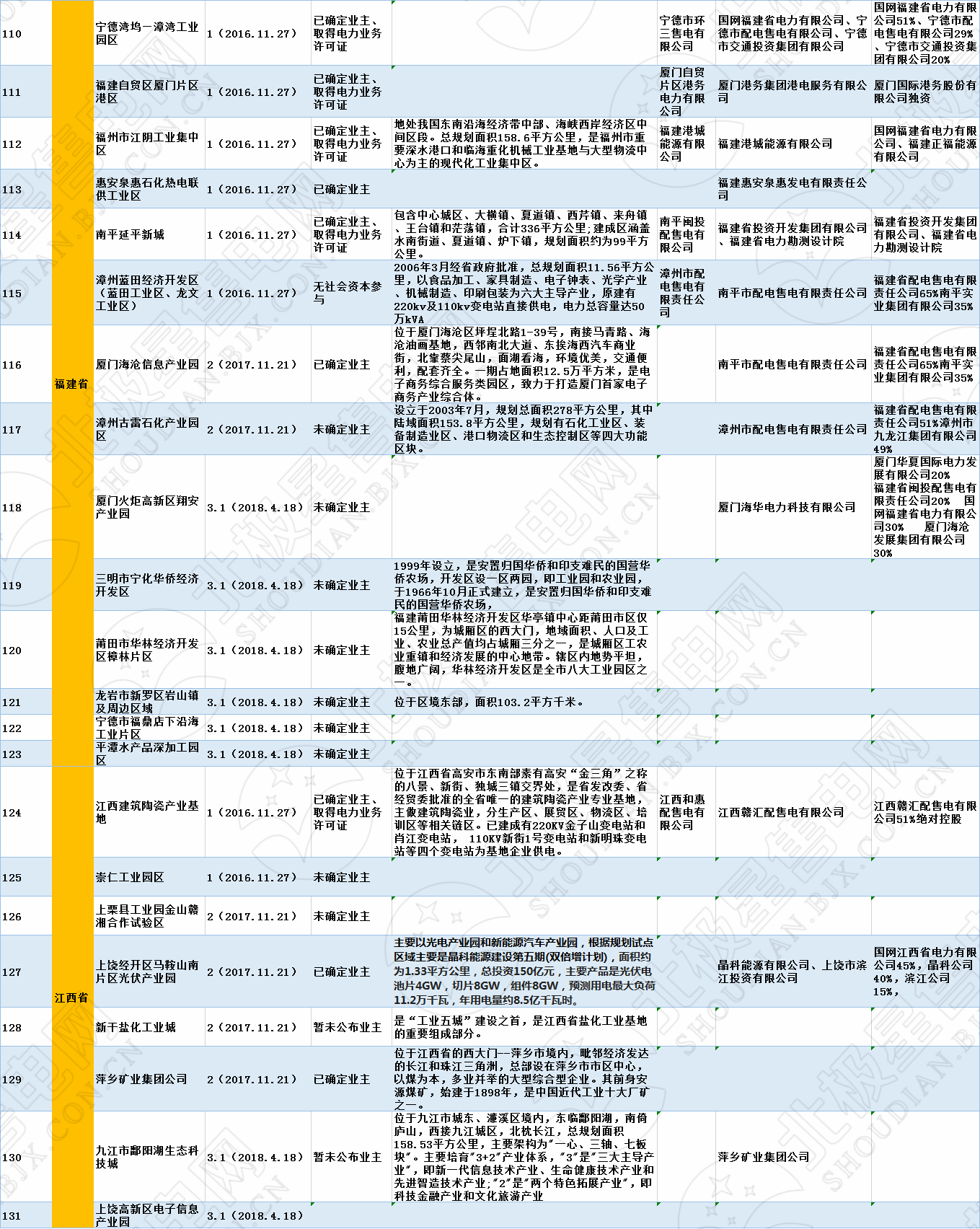 全國320個增量配電試點業主大揭秘?。?019年6月14日）