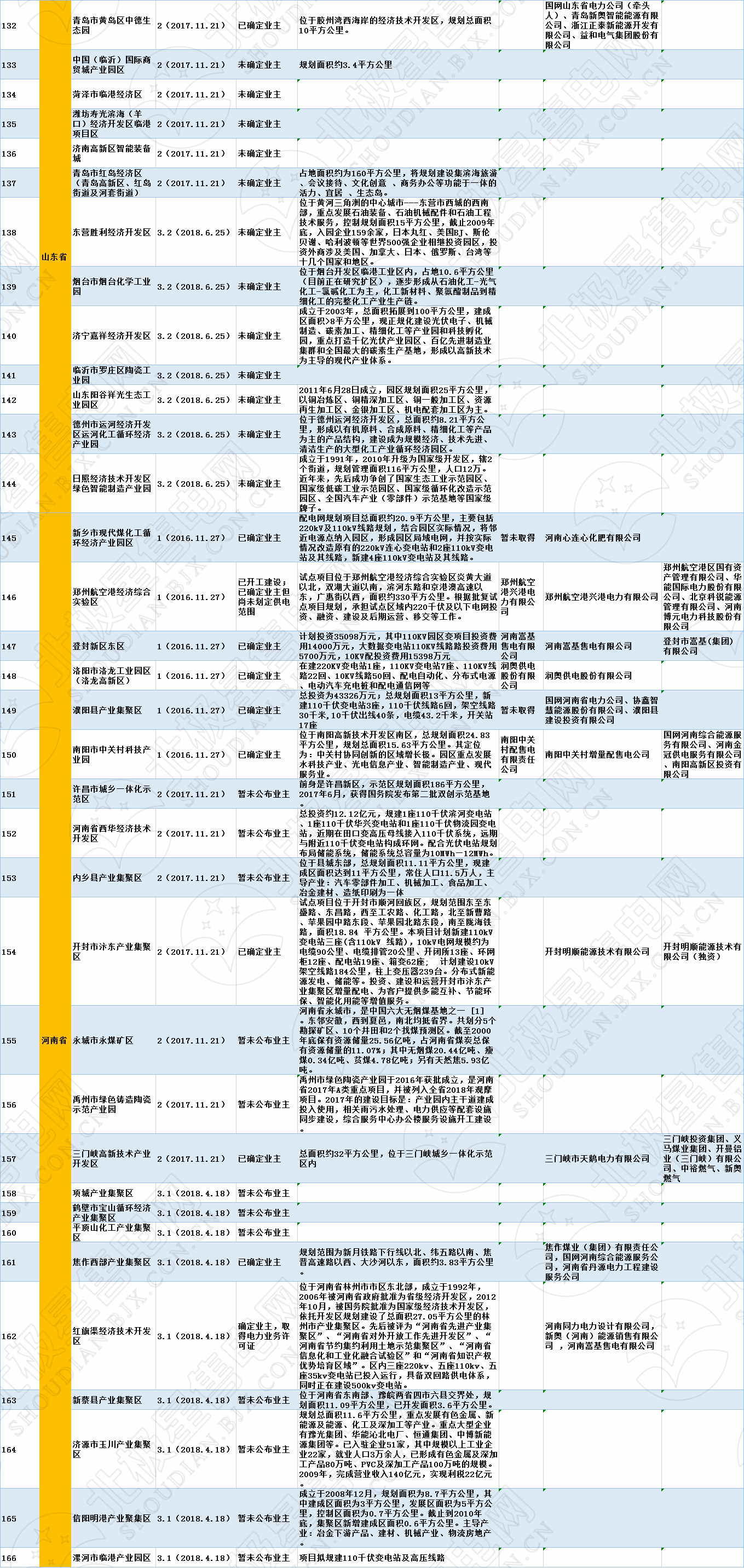 全國320個增量配電試點業主大揭秘?。?019年6月14日）