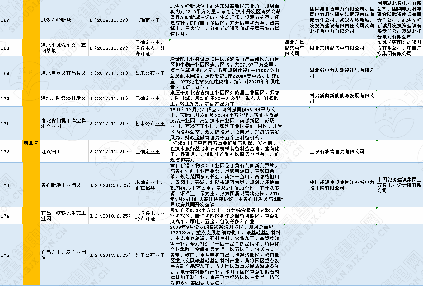 全國320個增量配電試點業主大揭秘?。?019年6月14日）