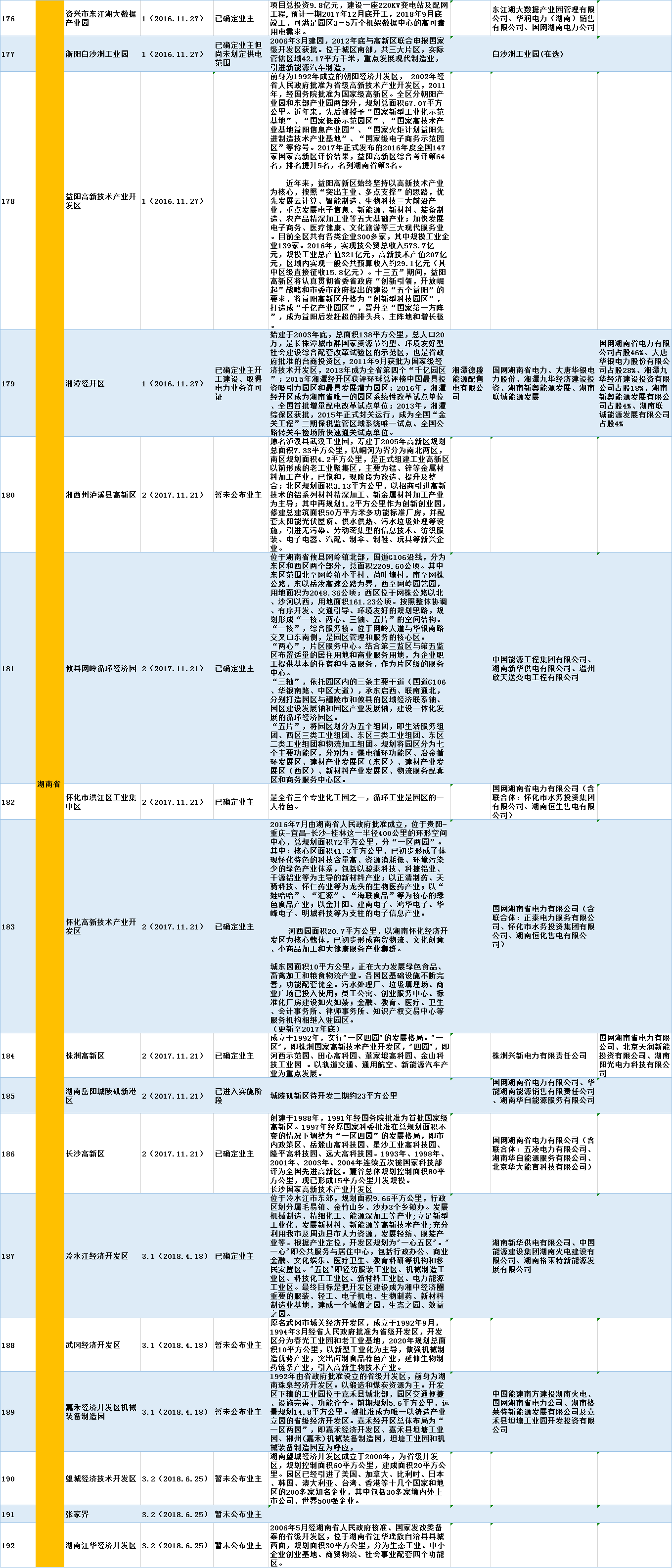 全國320個增量配電試點業主大揭秘?。?019年6月14日）