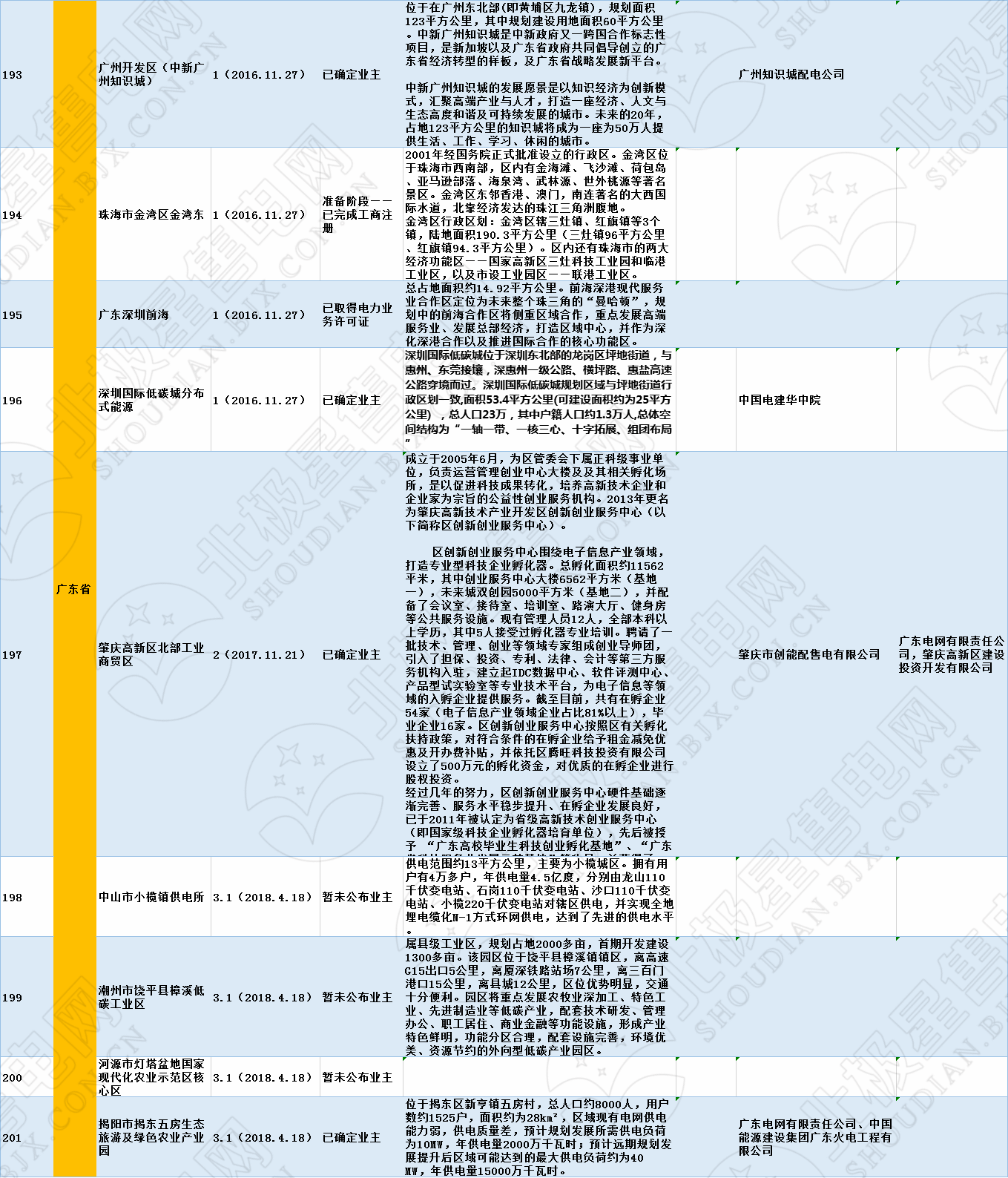 全國320個增量配電試點業主大揭秘！（2019年6月14日）