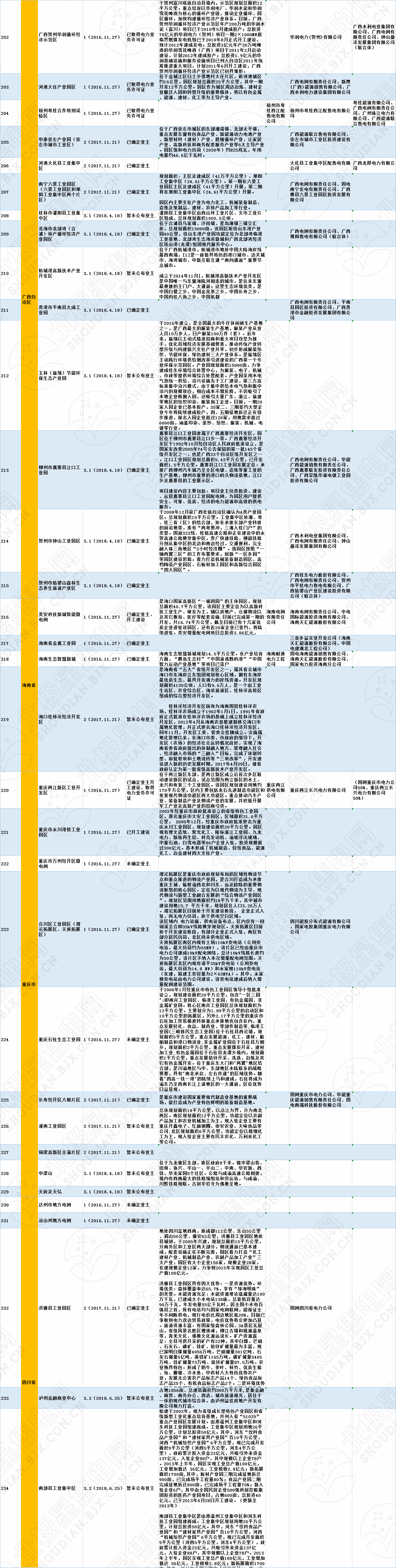 全國320個增量配電試點業主大揭秘！（2019年6月14日）
