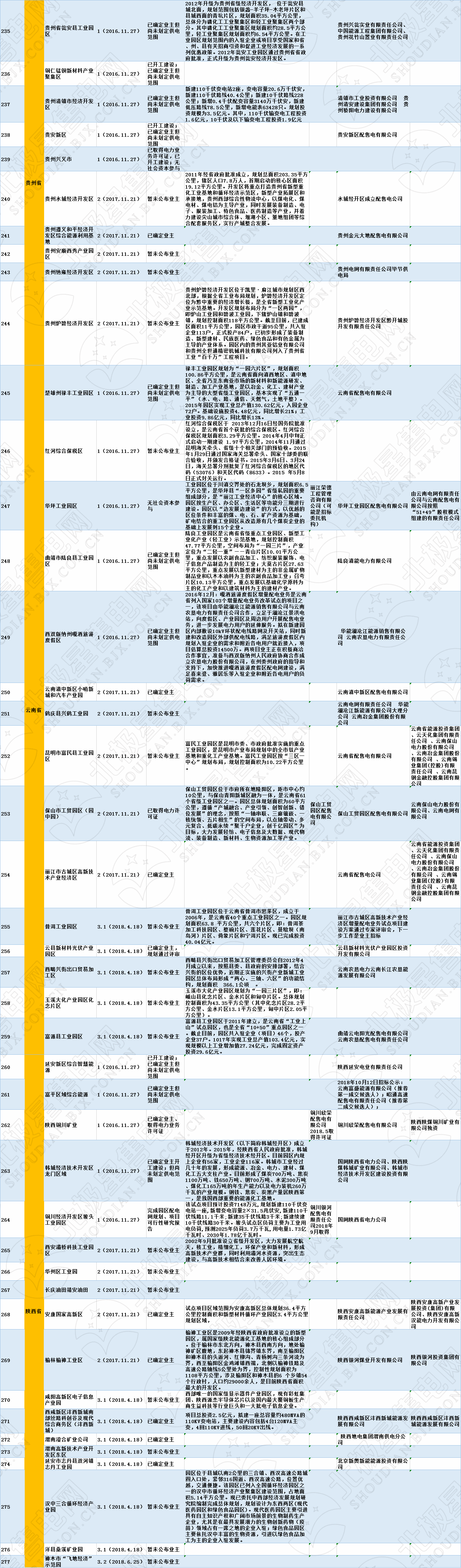 全國320個增量配電試點業主大揭秘！（2019年6月14日）