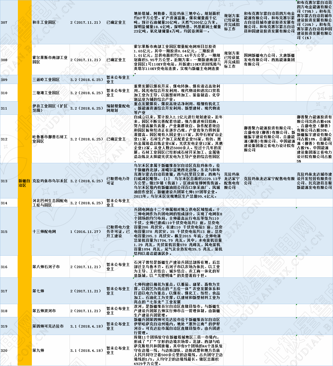 全國320個增量配電試點業主大揭秘?。?019年6月14日）