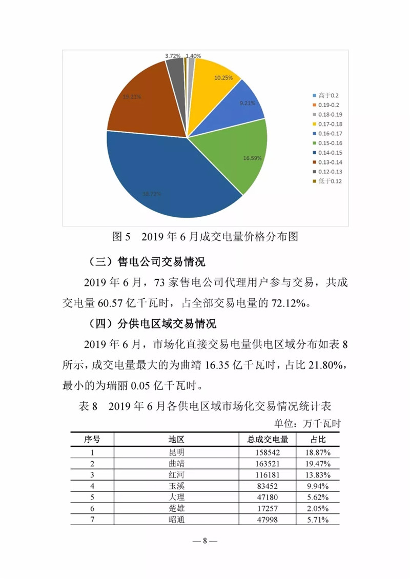 云南電力交易月報(bào)（2019年6月）：省內(nèi)市場(chǎng)化交易電量90.05億千瓦時(shí)