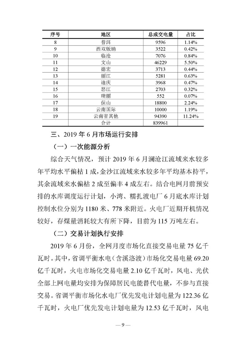 云南電力交易月報(bào)（2019年6月）：省內(nèi)市場(chǎng)化交易電量90.05億千瓦時(shí)