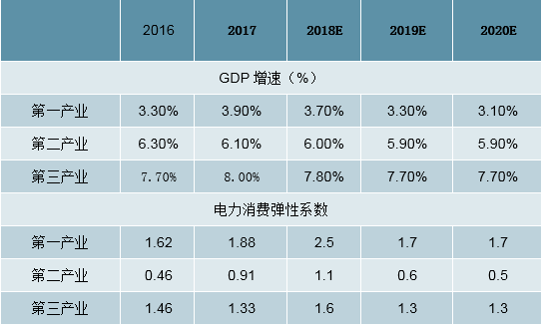 2019年中國全社會用電量分析及預測