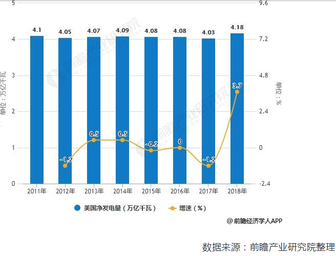 2018年美國電力行業(yè)市場現(xiàn)狀及發(fā)展趨勢分析