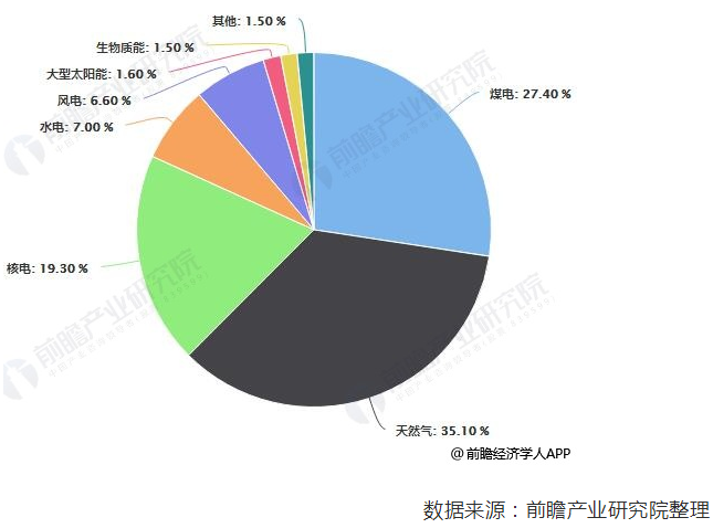 2018年美國電力行業(yè)市場現(xiàn)狀及發(fā)展趨勢分析