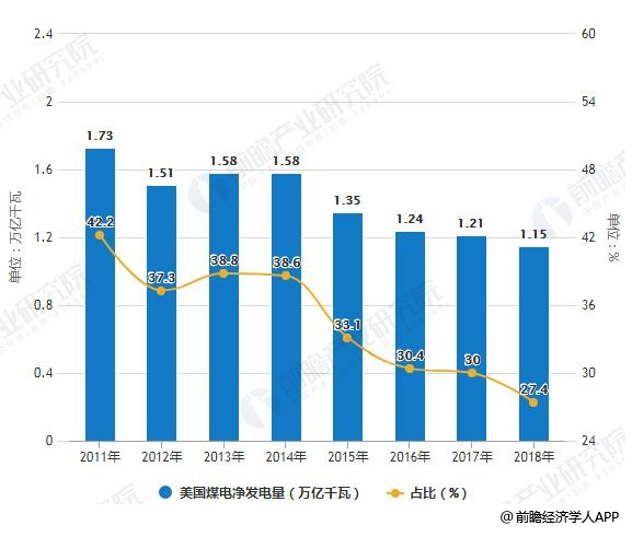 2018年美國電力行業(yè)市場現(xiàn)狀及發(fā)展趨勢分析
