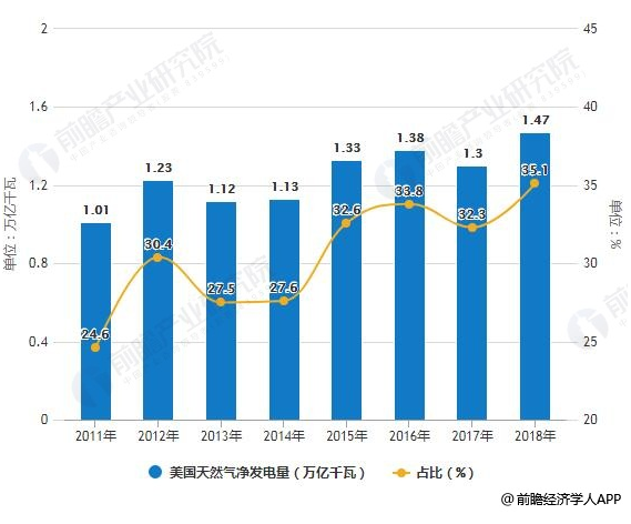 2018年美國電力行業(yè)市場現(xiàn)狀及發(fā)展趨勢分析