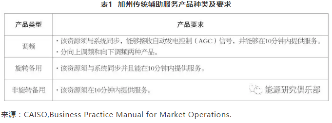美國(guó)輔助服務(wù)市場(chǎng)改革趨勢(shì)及借鑒意義