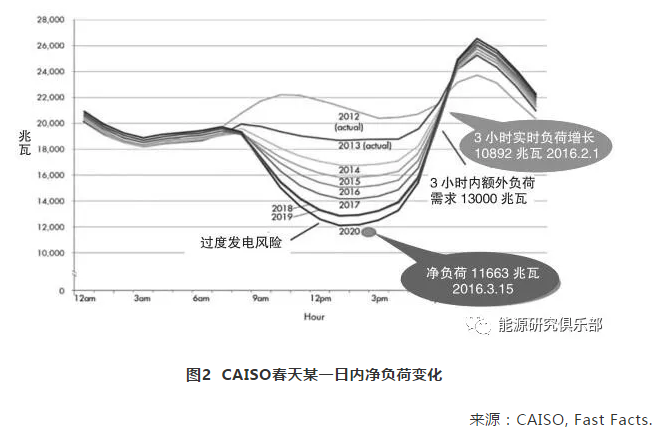 美國(guó)輔助服務(wù)市場(chǎng)改革趨勢(shì)及借鑒意義