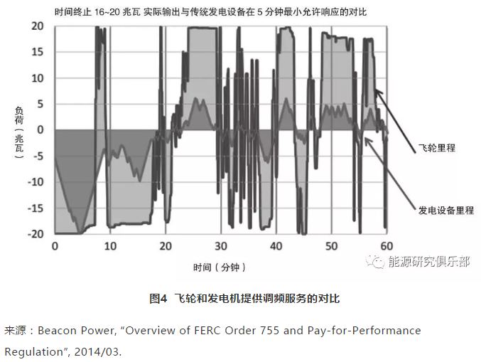 美國(guó)輔助服務(wù)市場(chǎng)改革趨勢(shì)及借鑒意義