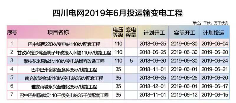 四川電網2019年6月電網和市場運行執行信息披露：全社會用電量222.44億千瓦時