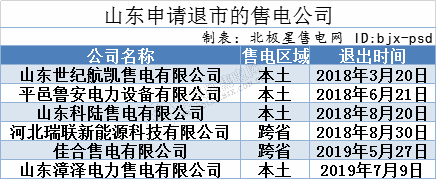再現(xiàn)退市！售電公司頻頻退市原因何在？
