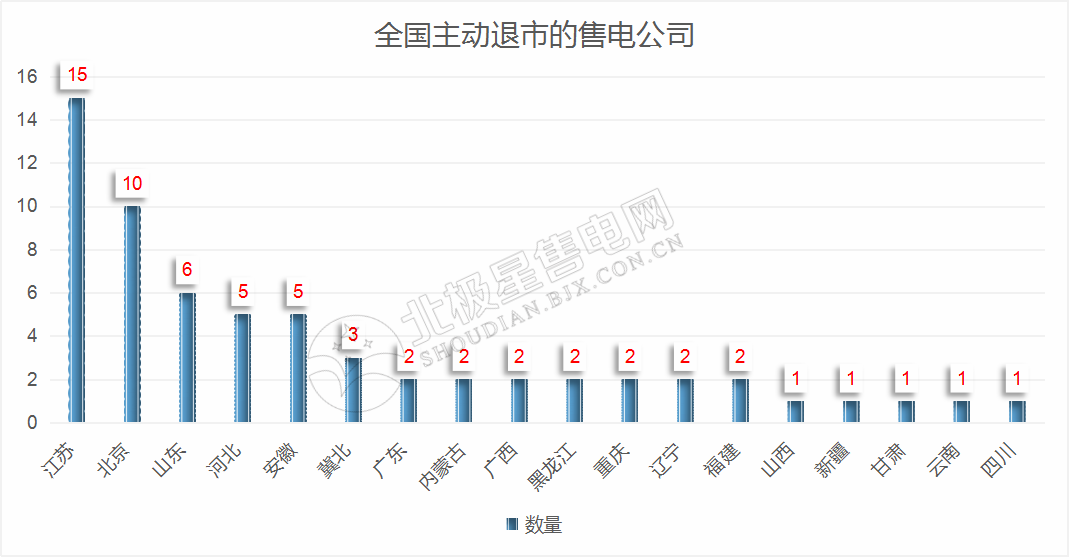 再現(xiàn)退市！售電公司頻頻退市原因何在？