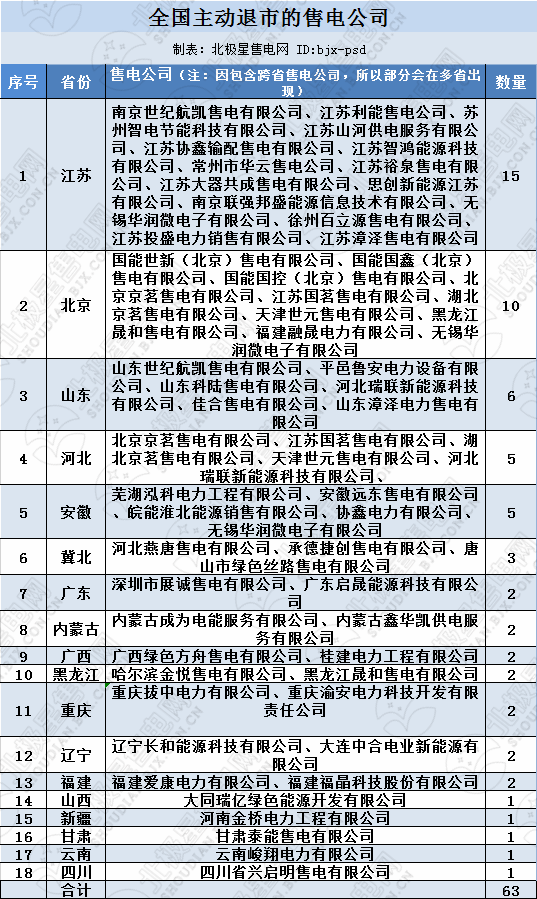 再現(xiàn)退市！售電公司頻頻退市原因何在？