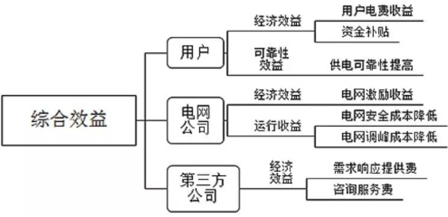電力現(xiàn)貨市場(chǎng)新形勢(shì)下如何建立健全電力需求響應(yīng)機(jī)制