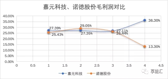 科創紅利還是電改影響？