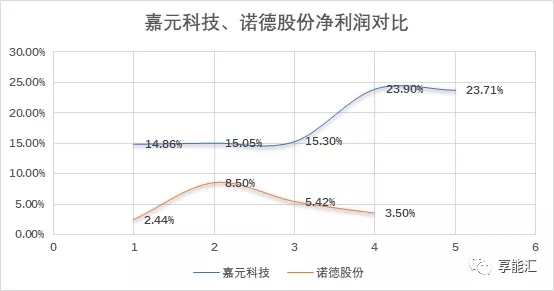 科創紅利還是電改影響？