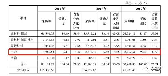 科創紅利還是電改影響？