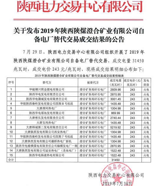 2019年陜西陜煤澄合礦業有限公司自備電廠替代交易結果：成交電量31450兆瓦時