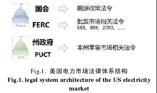 法律政策在美國(guó)電力市場(chǎng)發(fā)展中的作用及相關(guān)啟示