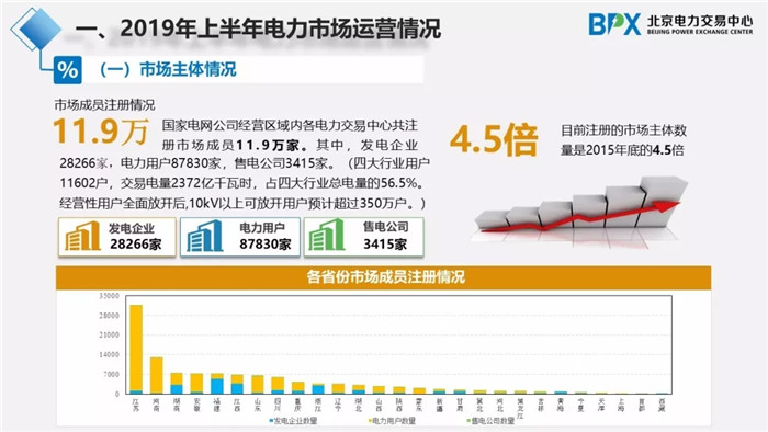 電力市場交易現狀與展望