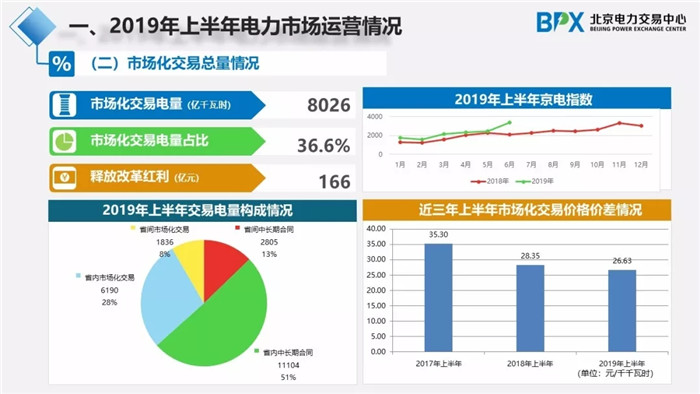 電力市場交易現狀與展望
