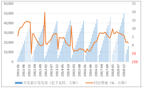 2019年中國電力行業各電源需求與供求發展預測:市場化交易規模進一步擴大