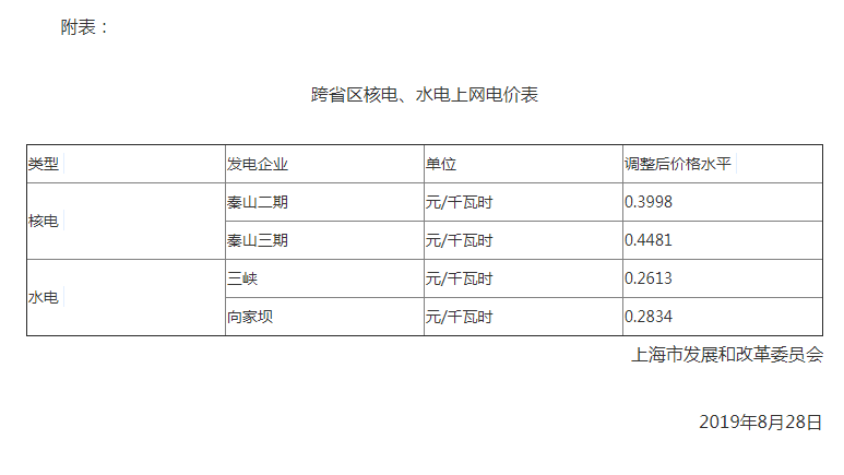 上海調整跨省區核電、水電上網電價:秦山二期上網電價調整為每千瓦時0.3998元