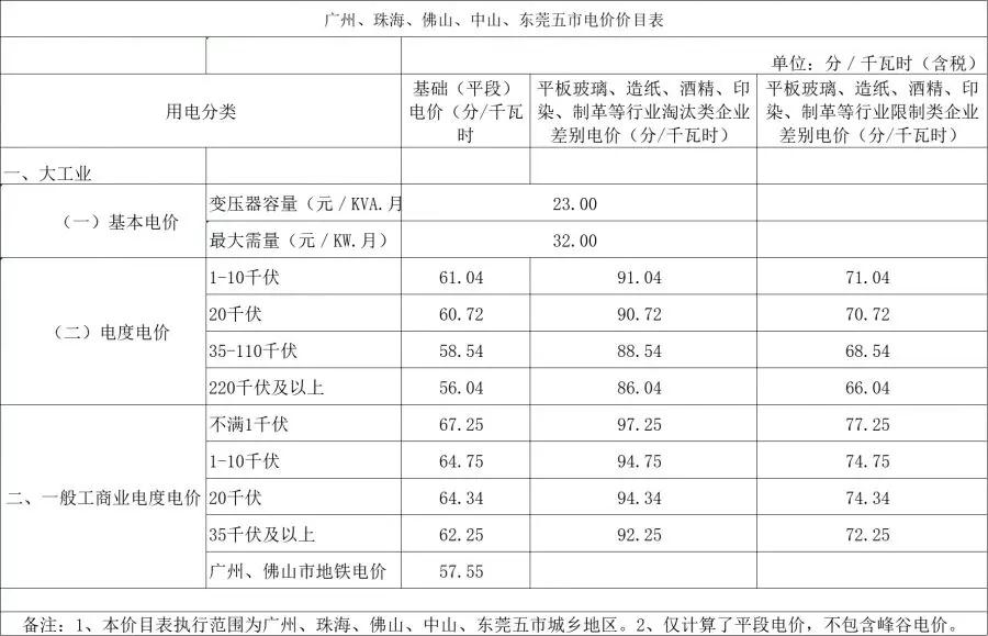 這幾類企業注意了 你的電費可能要加價