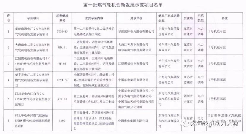 國家能源局關于第一批燃氣輪機創新發展示范項目的復函