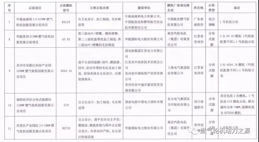 國家能源局關于第一批燃氣輪機創新發展示范項目的復函