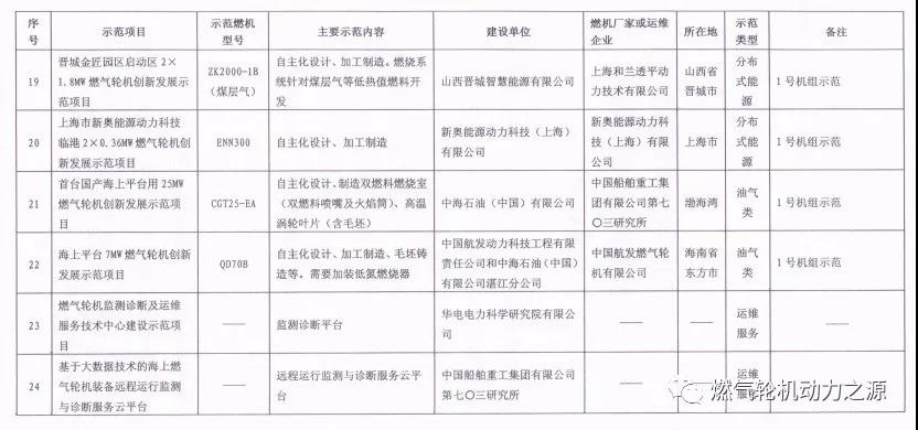 國家能源局關于第一批燃氣輪機創新發展示范項目的復函
